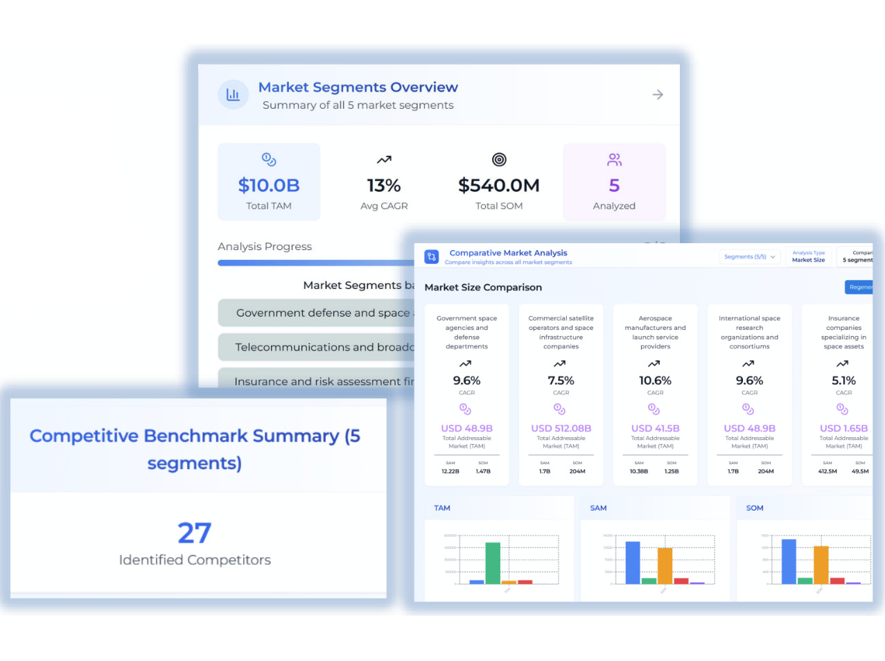 Market Segments Overview showing TAM, CAGR, SOM metrics and Competitive Benchmark